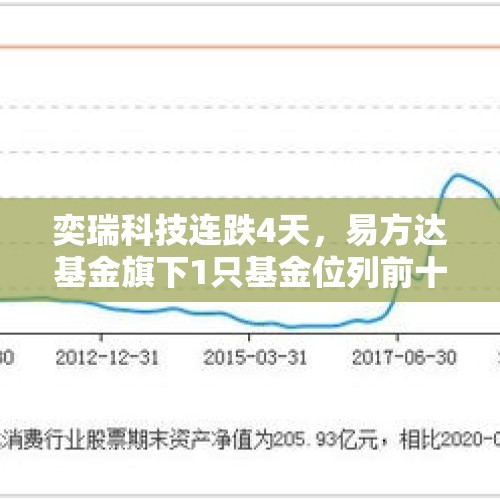 奕瑞科技连跌4天，易方达基金旗下1只基金位列前十大股东 - 今日头条