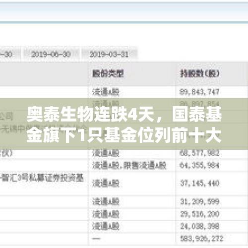 奥泰生物连跌4天，国泰基金旗下1只基金位列前十大股东 - 今日头条