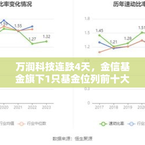 万润科技连跌4天，金信基金旗下1只基金位列前十大股东 - 今日头条