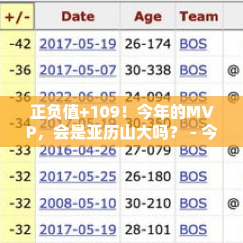 正负值+109！今年的MVP，会是亚历山大吗？ - 今日头条