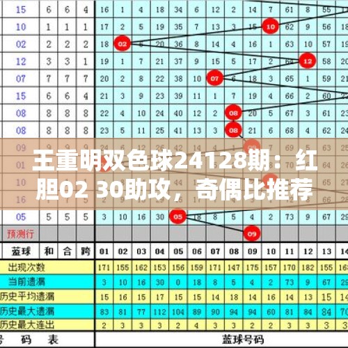 王重明双色球24128期：红胆02 30助攻，奇偶比推荐1：5 - 今日头条