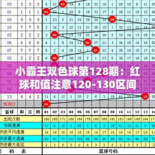 小霸王双色球第128期：红球和值注意120-130区间，大小比关注4:2 - 今日头条