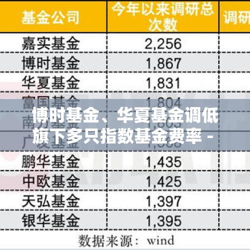 博时基金、华夏基金调低旗下多只指数基金费率 - 今日头条