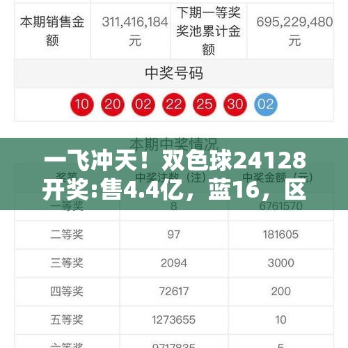 一飞冲天！双色球24128开奖:售4.4亿，蓝16，区间比2:3:1 - 今日头条