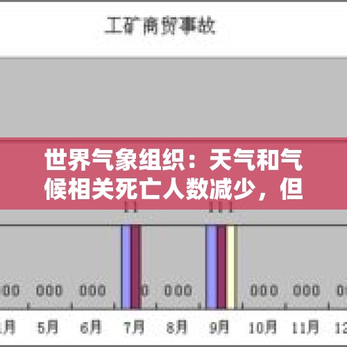 世界气象组织：天气和气候相关死亡人数减少，但经济损失增加 - 今日头条