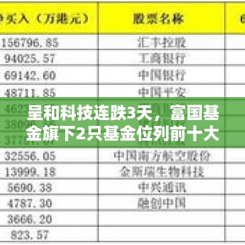 呈和科技连跌3天，富国基金旗下2只基金位列前十大股东 - 今日头条