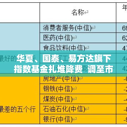 华夏、国泰、易方达旗下指数基金扎堆降费  调至市场最低水平 - 今日头条