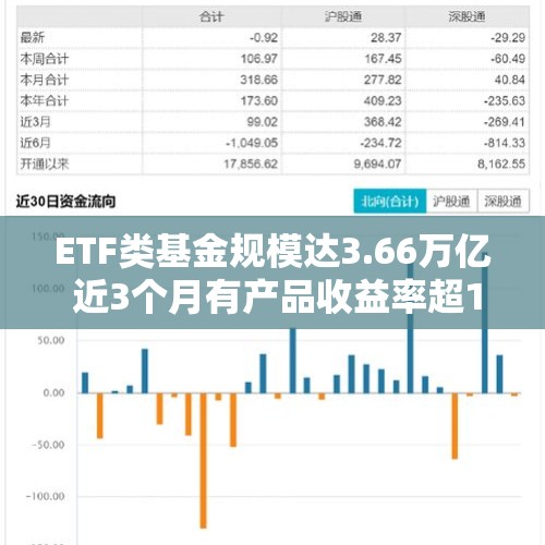 ETF类基金规模达3.66万亿 近3个月有产品收益率超100% - 今日头条