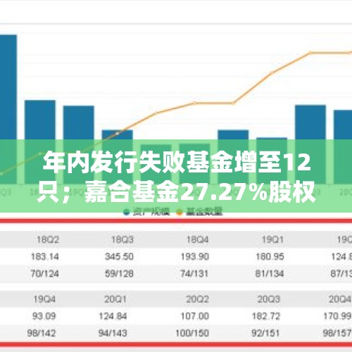 年内发行失败基金增至12只；嘉合基金27.27%股权被再次挂牌；9只ETF宣布降费丨基金一周要闻 - 今日头条