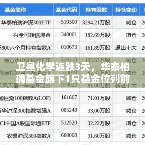 卫星化学连跌3天，华泰柏瑞基金旗下1只基金位列前十大股东 - 今日头条