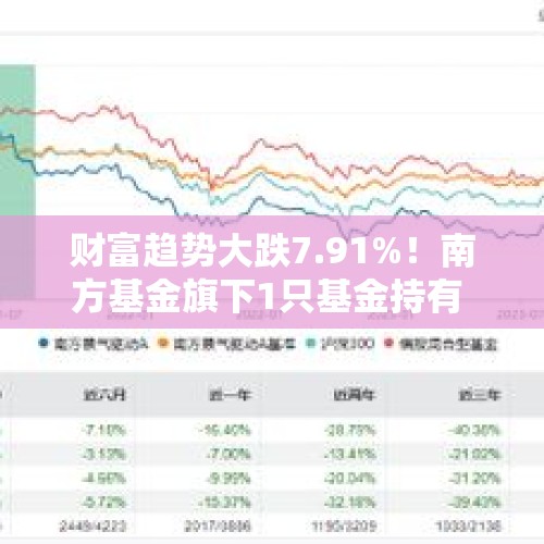 财富趋势大跌7.91%！南方基金旗下1只基金持有 - 今日头条