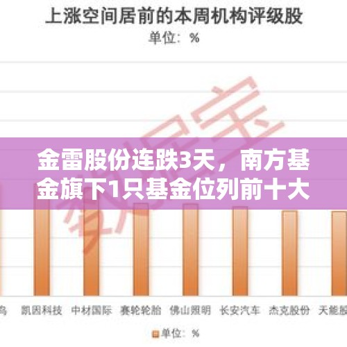 金雷股份连跌3天，南方基金旗下1只基金位列前十大股东 - 今日头条