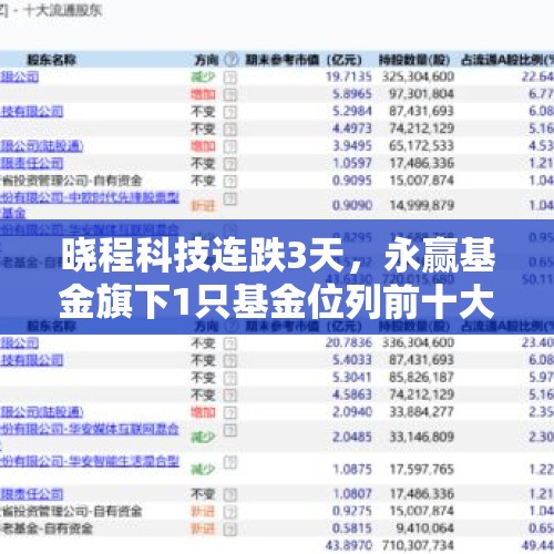 晓程科技连跌3天，永赢基金旗下1只基金位列前十大股东 - 今日头条