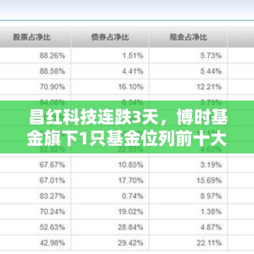 昌红科技连跌3天，博时基金旗下1只基金位列前十大股东 - 今日头条