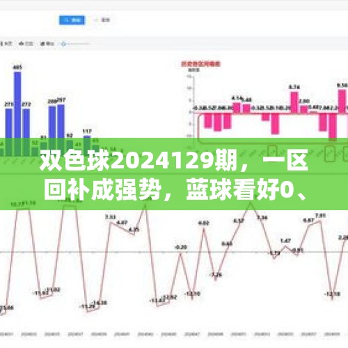 双色球2024129期，一区回补成强势，蓝球看好0、2路 - 今日头条