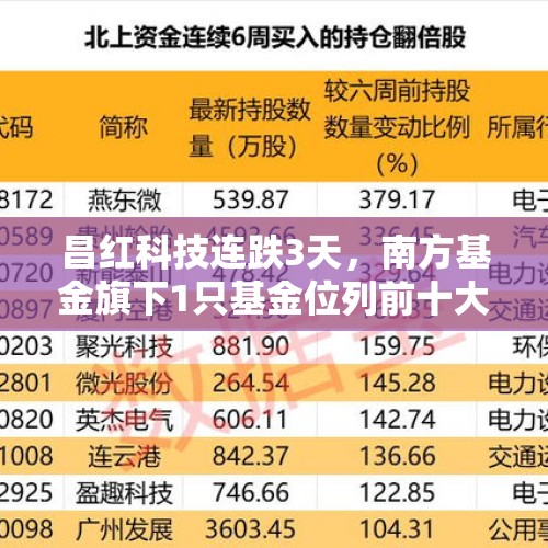 昌红科技连跌3天，南方基金旗下1只基金位列前十大股东 - 今日头条