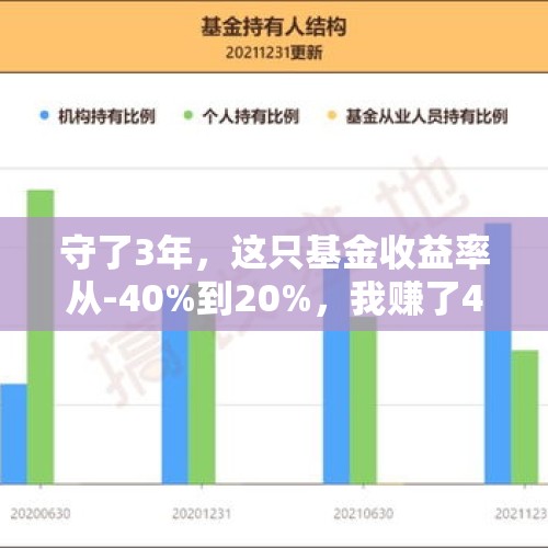 守了3年，这只基金收益率从-40%到20%，我赚了4.6w - 今日头条