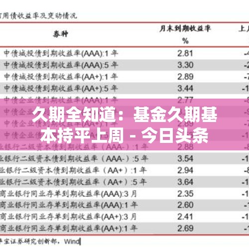 久期全知道：基金久期基本持平上周 - 今日头条