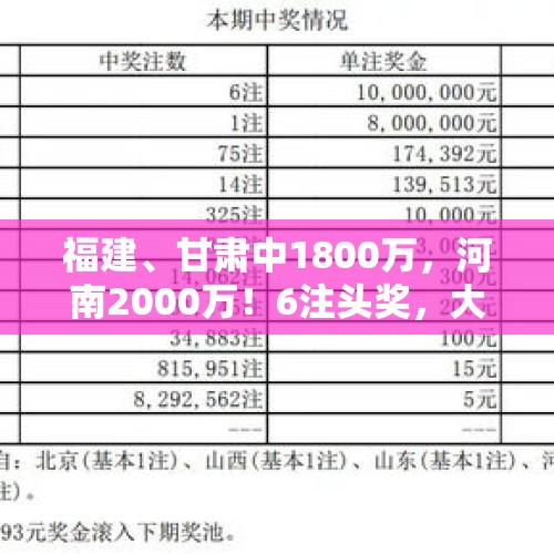 福建、甘肃中1800万，河南2000万！6注头奖，大乐透24130开奖结果 - 今日头条