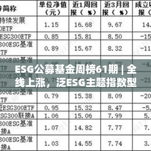 ESG公募基金周榜61期 | 全线上涨，泛ESG主题指数型近三月平均涨幅超40% - 今日头条