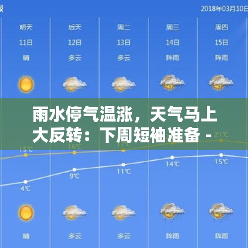 雨水停气温涨，天气马上大反转：下周短袖准备 - 今日头条