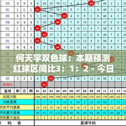 何天宇双色球：本期预测红球区间比3：1：2 - 今日头条