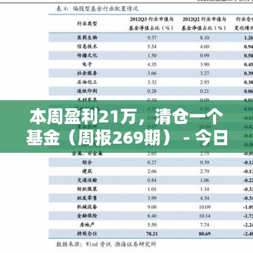 本周盈利21万，清仓一个基金（周报269期） - 今日头条