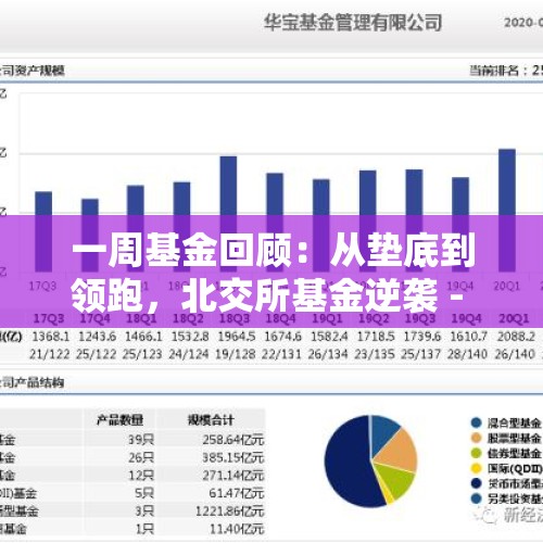 一周基金回顾：从垫底到领跑，北交所基金逆袭 - 今日头条