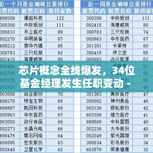 芯片概念全线爆发，34位基金经理发生任职变动 - 今日头条