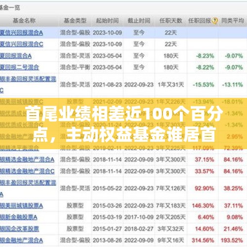 首尾业绩相差近100个百分点，主动权益基金谁居首谁掉队？ - 今日头条