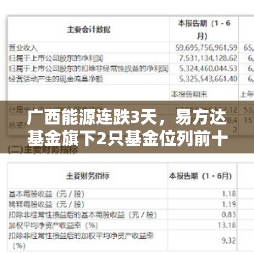 广西能源连跌3天，易方达基金旗下2只基金位列前十大股东 - 今日头条