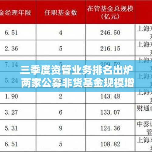 三季度资管业务排名出炉 两家公募非货基金规模增超千亿元 - 今日头条