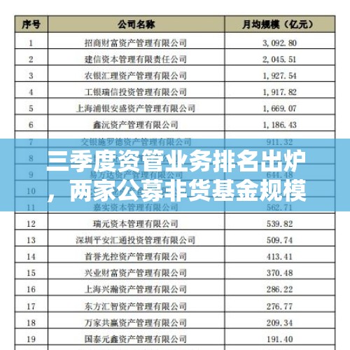 三季度资管业务排名出炉，两家公募非货基金规模增超千亿元 - 今日头条