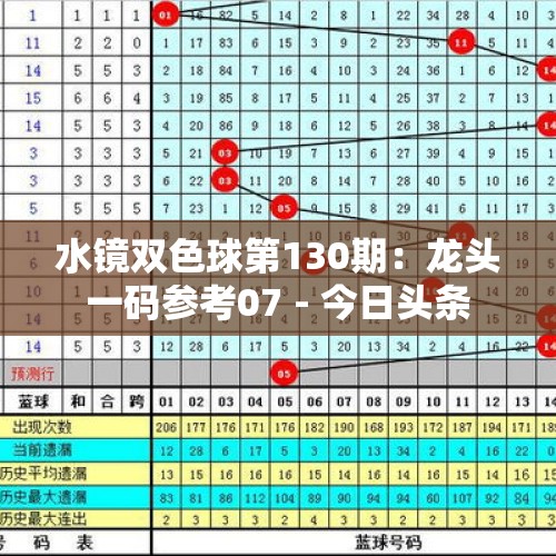 水镜双色球第130期：龙头一码参考07 - 今日头条