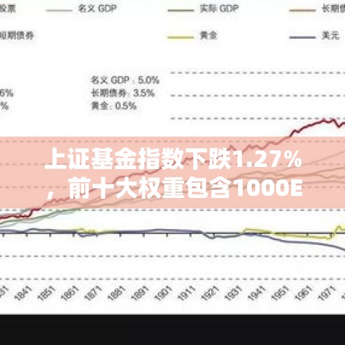 上证基金指数下跌1.27%，前十大权重包含1000ETF等 - 今日头条