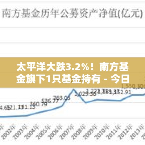 太平洋大跌3.2%！南方基金旗下1只基金持有 - 今日头条