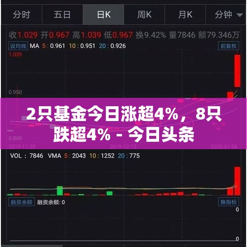 2只基金今日涨超4%，8只跌超4% - 今日头条