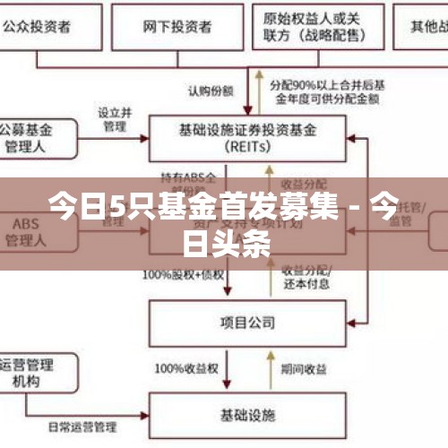 今日5只基金首发募集 - 今日头条