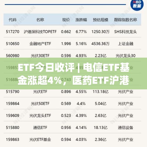 ETF今日收评 | 电信ETF基金涨超4%，医药ETF沪港深跌超3% - 今日头条