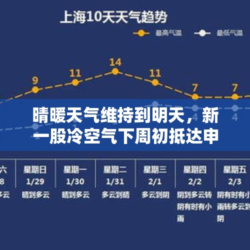 晴暖天气维持到明天，新一股冷空气下周初抵达申城 - 今日头条