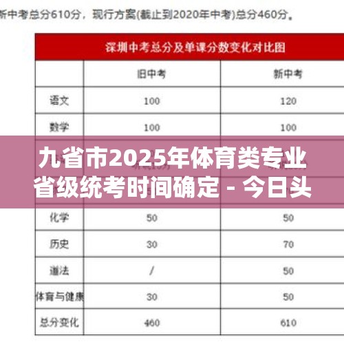 九省市2025年体育类专业省级统考时间确定 - 今日头条