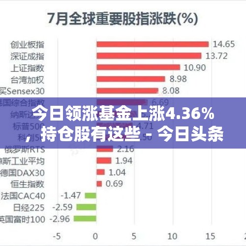 今日领涨基金上涨4.36%，持仓股有这些 - 今日头条