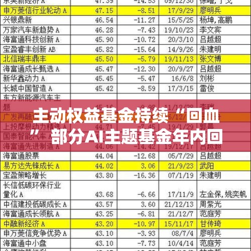 主动权益基金持续“回血” 部分AI主题基金年内回报率超50% - 今日头条