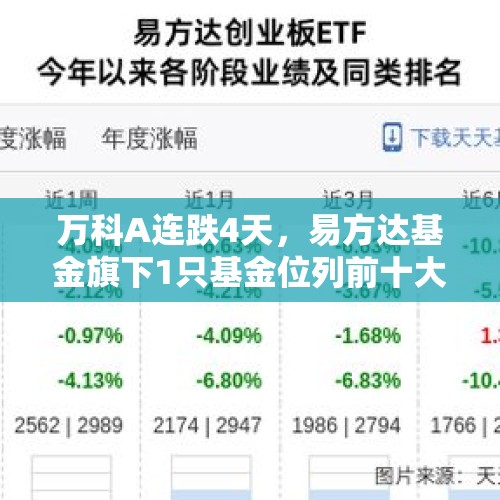 万科A连跌4天，易方达基金旗下1只基金位列前十大股东 - 今日头条