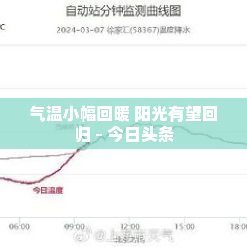 气温小幅回暖 阳光有望回归 - 今日头条