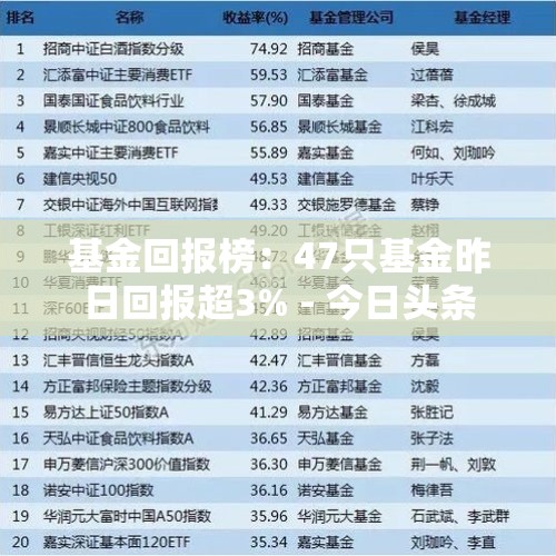 基金回报榜：47只基金昨日回报超3% - 今日头条