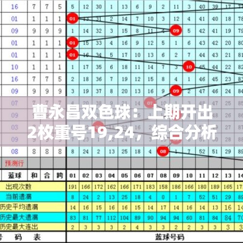 曹永昌双色球：上期开出2枚重号19,24，综合分析本期预测重号不开 - 今日头条