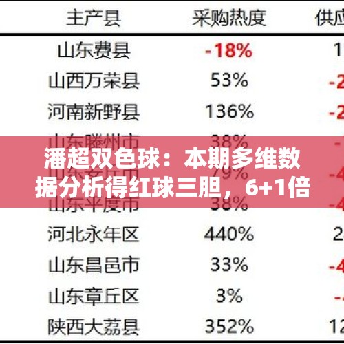 潘超双色球：本期多维数据分析得红球三胆，6+1倍投追逐千万大奖 - 今日头条