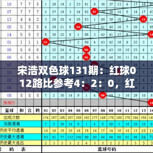 宋浩双色球131期：红球012路比参考4：2：0，红胆推荐12、19 - 今日头条