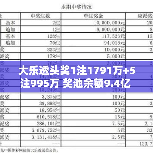 大乐透头奖1注1791万+5注995万 奖池余额9.4亿 - 今日头条